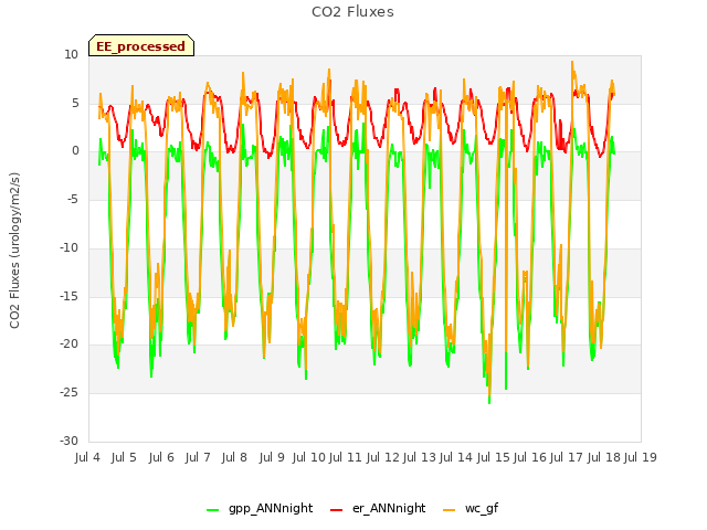 plot of CO2 Fluxes