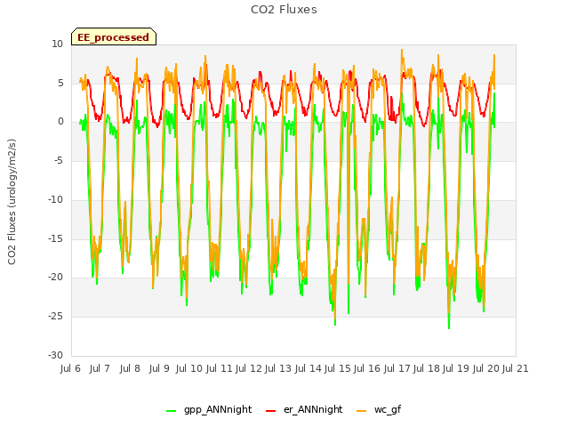 plot of CO2 Fluxes