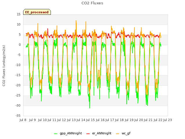 plot of CO2 Fluxes