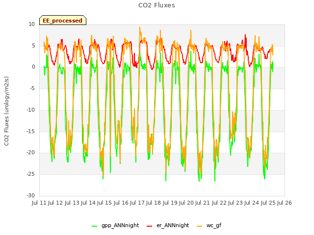 plot of CO2 Fluxes