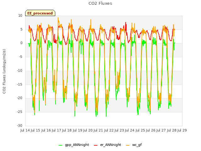 plot of CO2 Fluxes