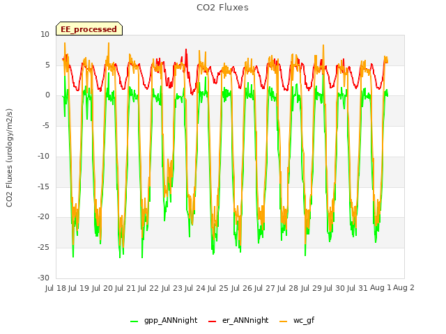 plot of CO2 Fluxes