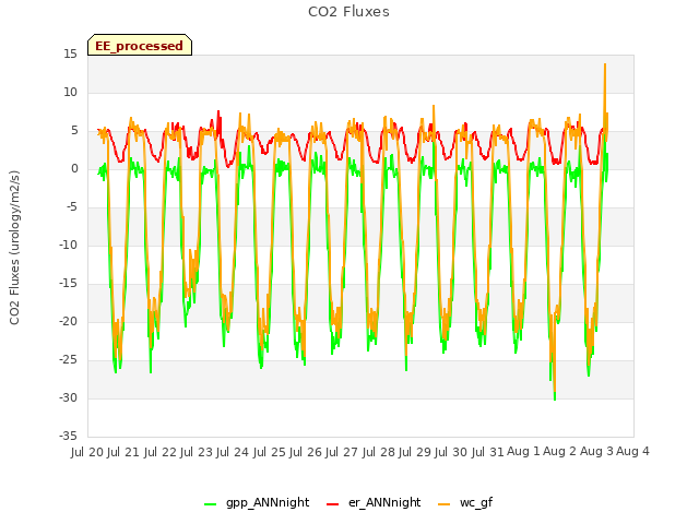 plot of CO2 Fluxes