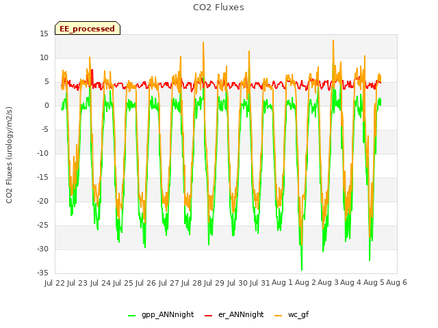 plot of CO2 Fluxes