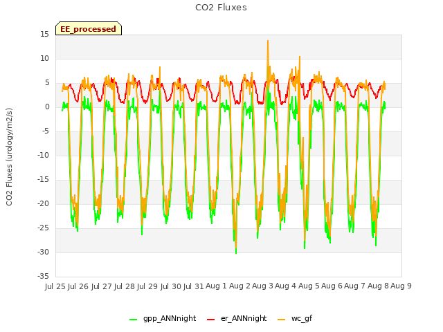 plot of CO2 Fluxes