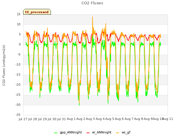 plot of CO2 Fluxes