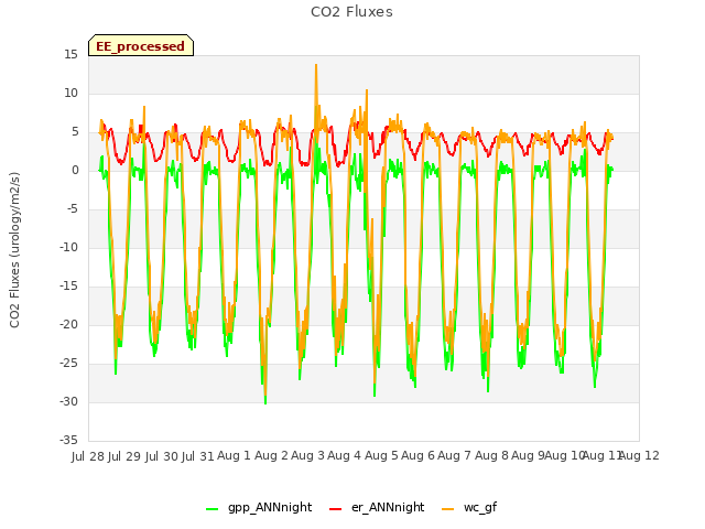 plot of CO2 Fluxes