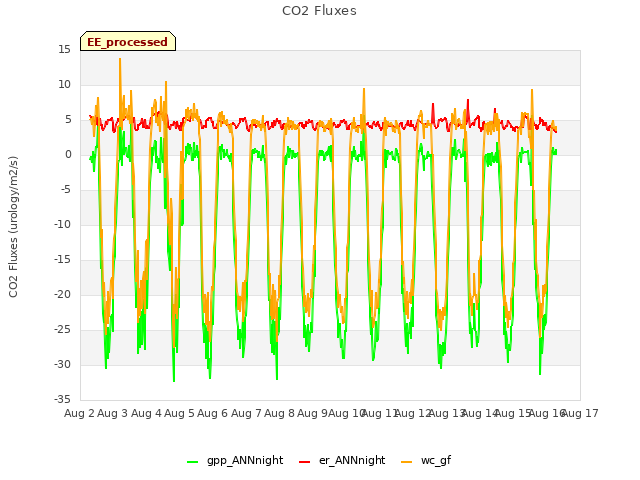 plot of CO2 Fluxes