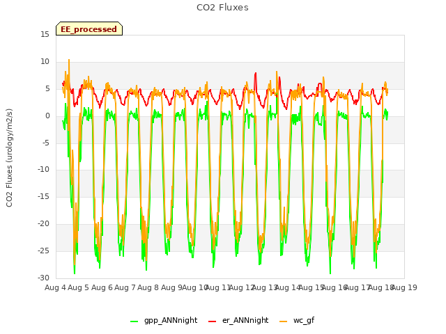 plot of CO2 Fluxes