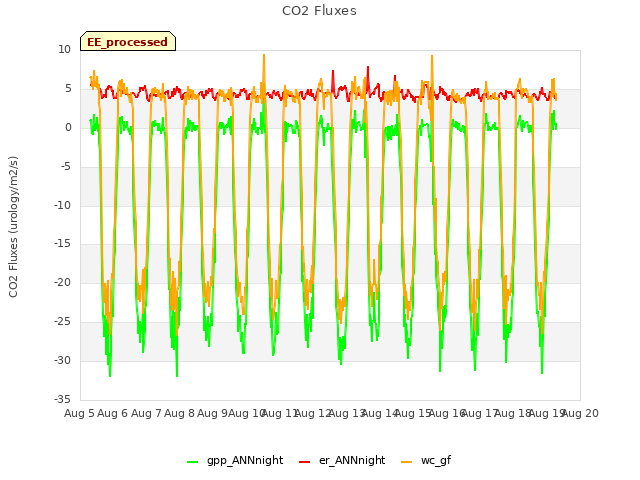 plot of CO2 Fluxes