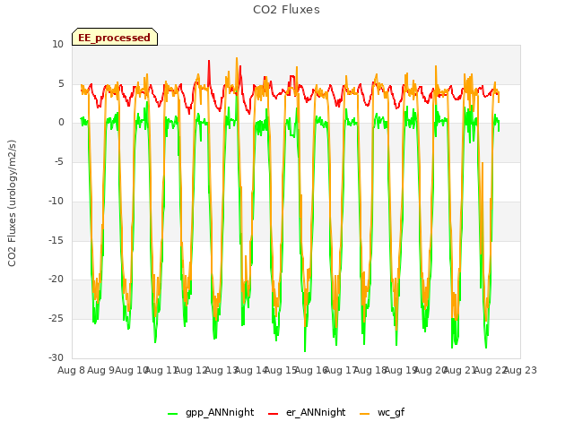 plot of CO2 Fluxes