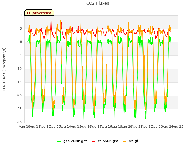 plot of CO2 Fluxes