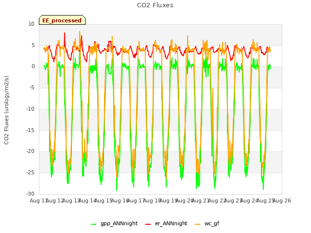 plot of CO2 Fluxes