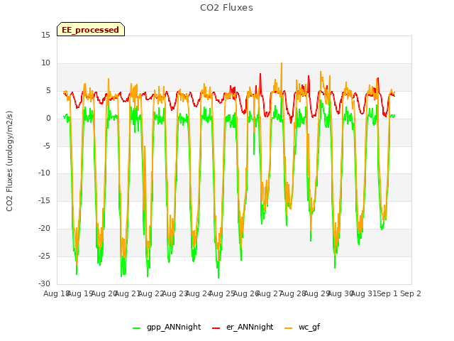 plot of CO2 Fluxes