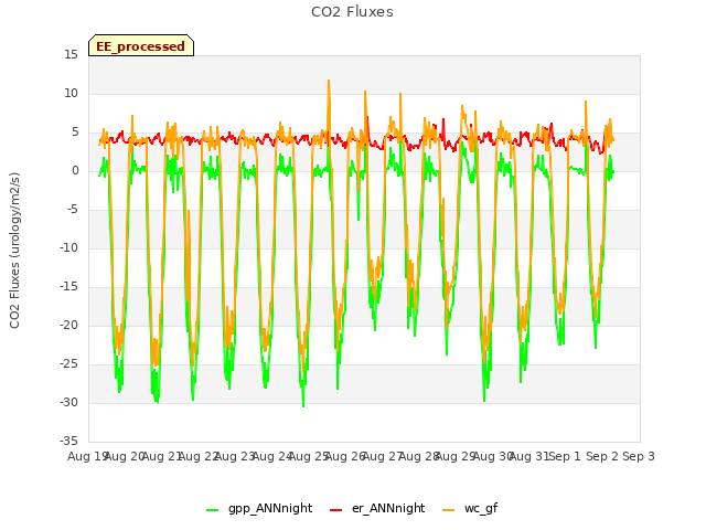 plot of CO2 Fluxes