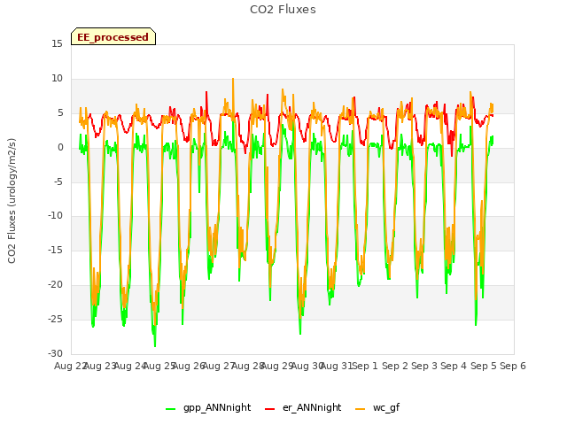 plot of CO2 Fluxes