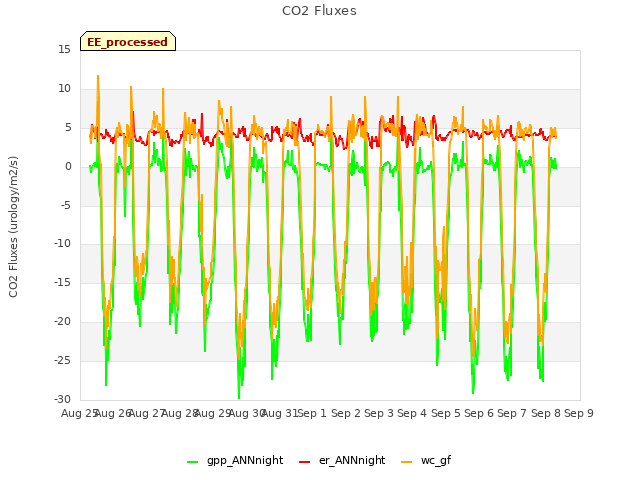 plot of CO2 Fluxes