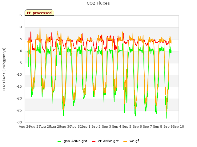 plot of CO2 Fluxes