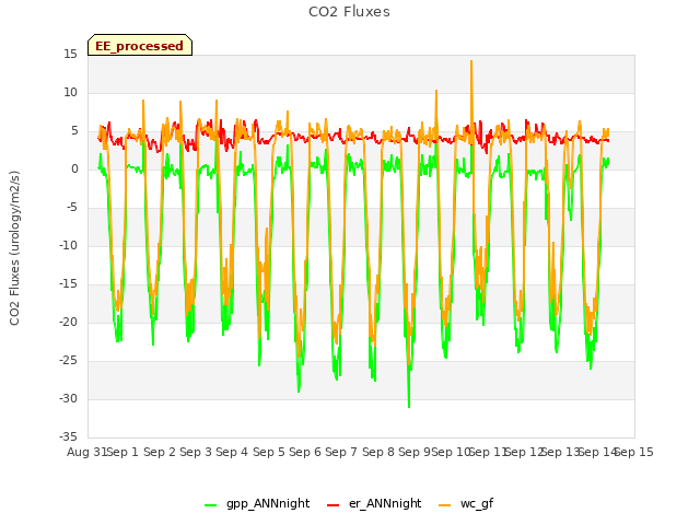 plot of CO2 Fluxes