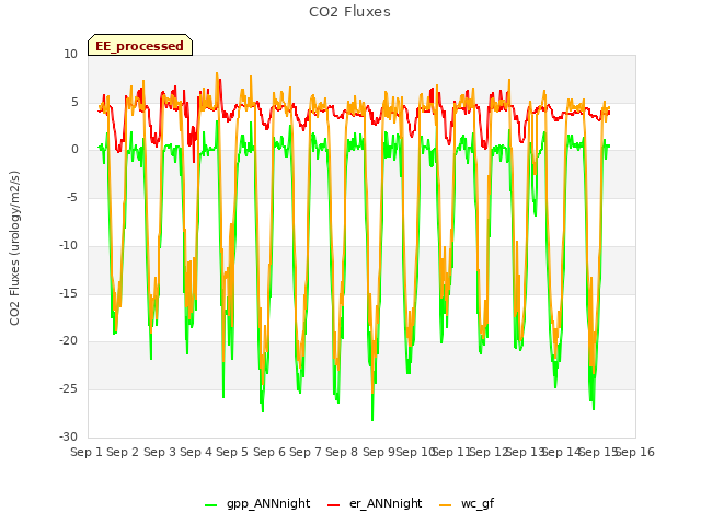 plot of CO2 Fluxes