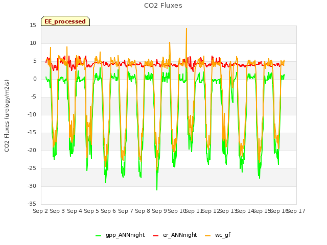 plot of CO2 Fluxes