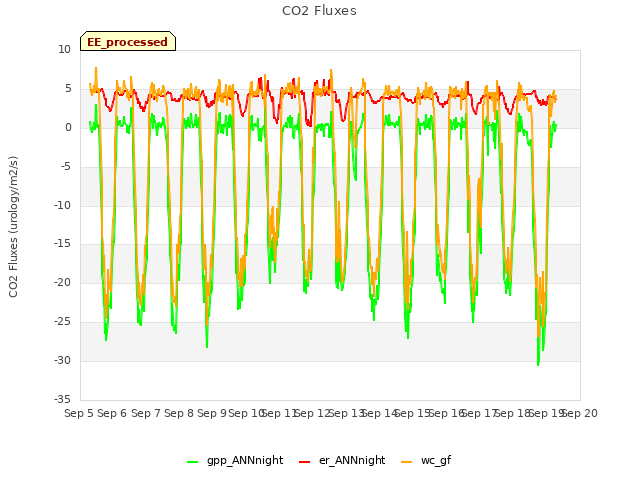 plot of CO2 Fluxes