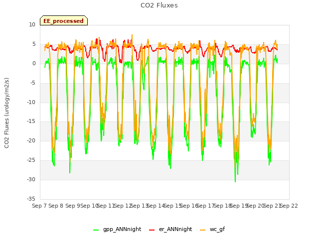 plot of CO2 Fluxes