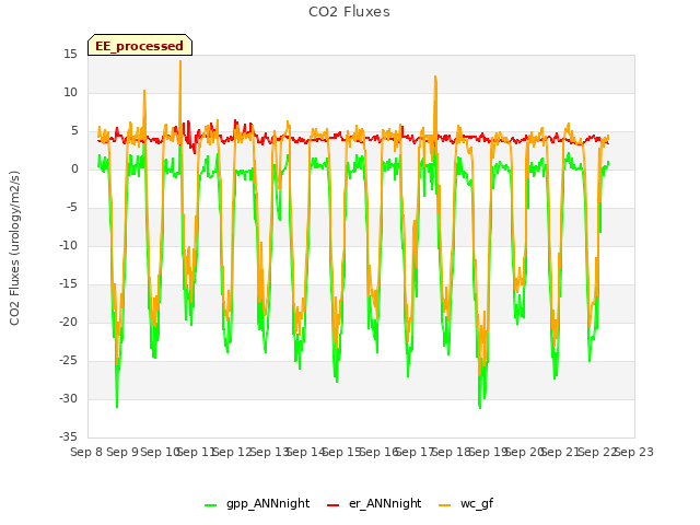 plot of CO2 Fluxes