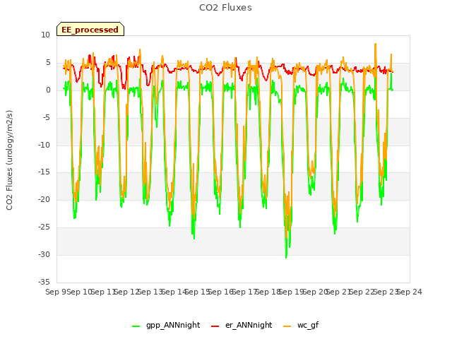 plot of CO2 Fluxes