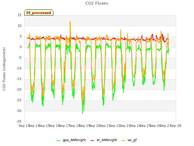 plot of CO2 Fluxes