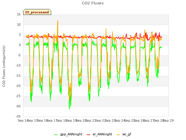 plot of CO2 Fluxes