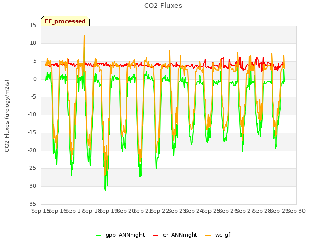 plot of CO2 Fluxes