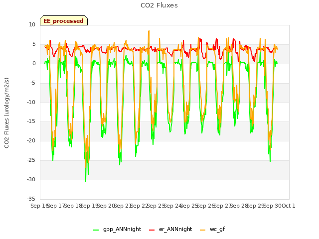 plot of CO2 Fluxes