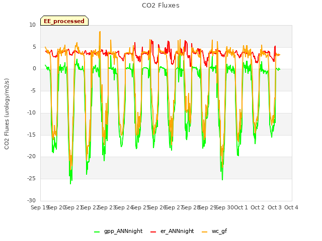 plot of CO2 Fluxes