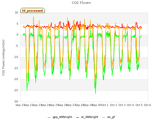 plot of CO2 Fluxes