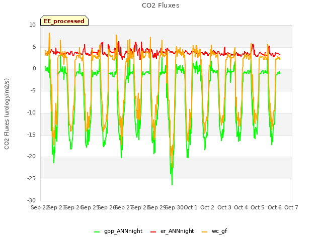 plot of CO2 Fluxes