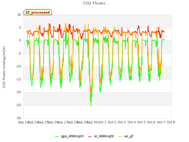 plot of CO2 Fluxes