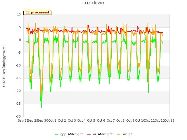 plot of CO2 Fluxes