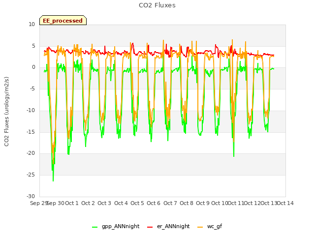 plot of CO2 Fluxes