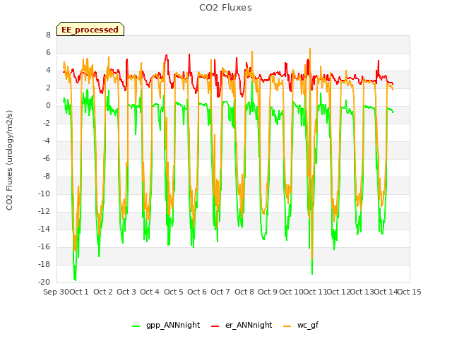 plot of CO2 Fluxes