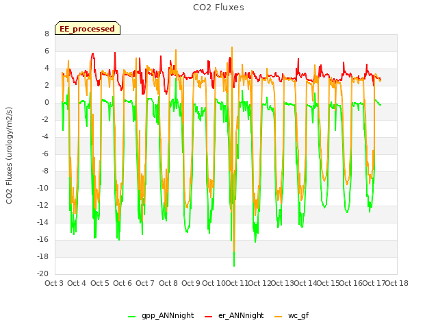 plot of CO2 Fluxes