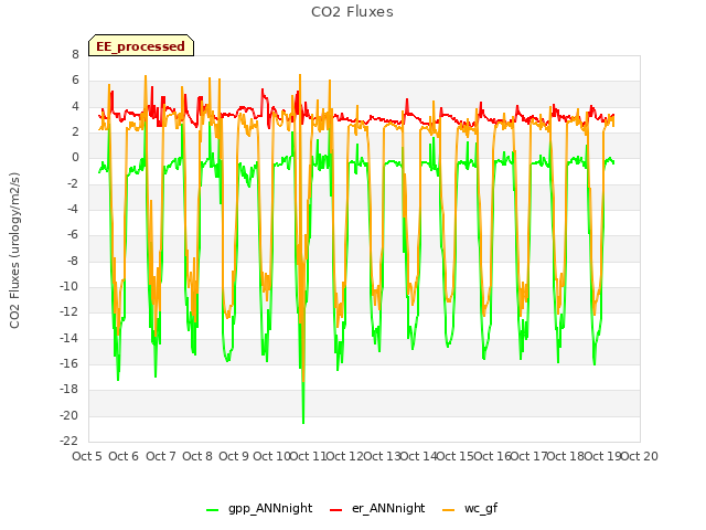 plot of CO2 Fluxes