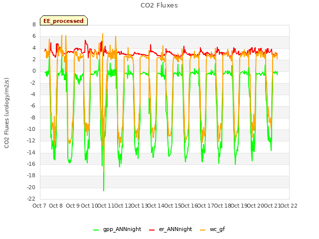 plot of CO2 Fluxes