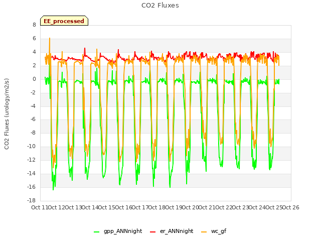 plot of CO2 Fluxes