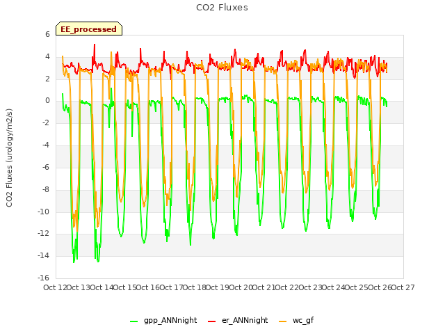 plot of CO2 Fluxes