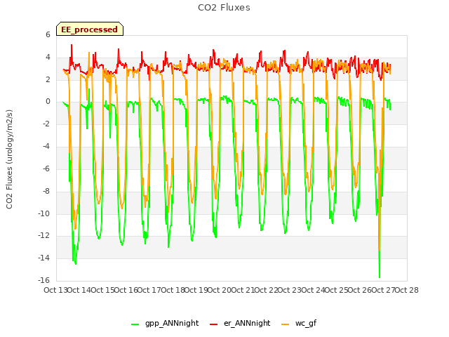 plot of CO2 Fluxes