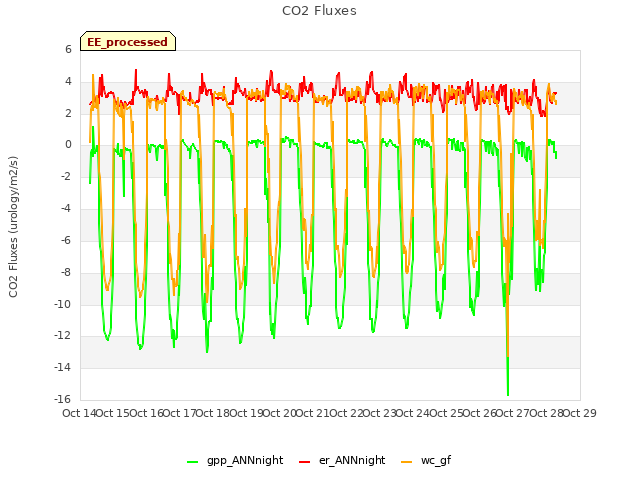 plot of CO2 Fluxes