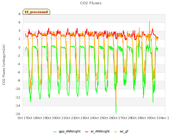 plot of CO2 Fluxes