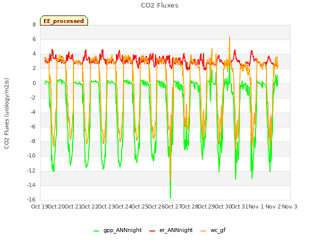 plot of CO2 Fluxes