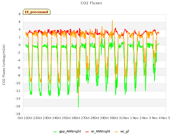 plot of CO2 Fluxes